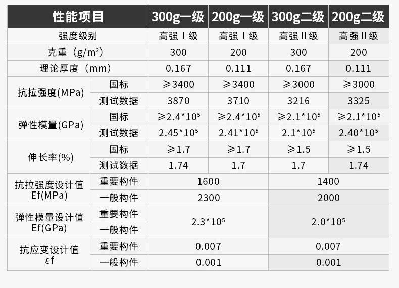 200g一级碳纤维布性能参数表 7.jpg